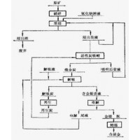 巩义铂思特金矿石全泥氰化—炭浆法提金，黄金提取和回收技术