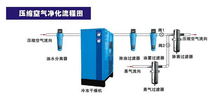 冷干机,过滤器,不锈钢除菌过滤器